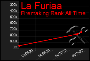 Total Graph of La Furiaa