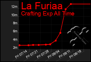 Total Graph of La Furiaa