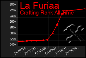 Total Graph of La Furiaa