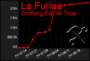 Total Graph of La Furiaa