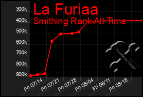 Total Graph of La Furiaa