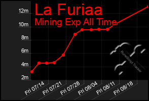 Total Graph of La Furiaa