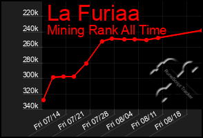 Total Graph of La Furiaa