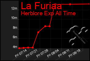 Total Graph of La Furiaa