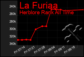 Total Graph of La Furiaa