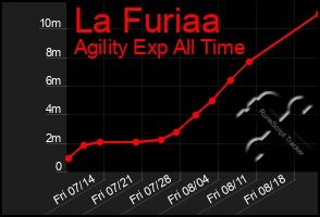 Total Graph of La Furiaa