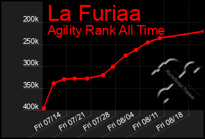 Total Graph of La Furiaa