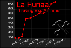 Total Graph of La Furiaa