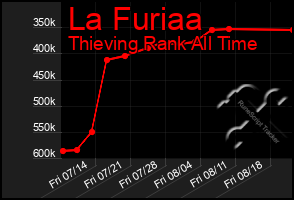 Total Graph of La Furiaa