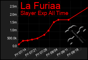 Total Graph of La Furiaa