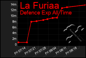 Total Graph of La Furiaa