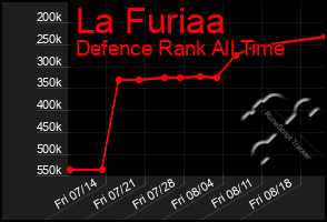 Total Graph of La Furiaa