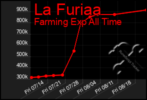 Total Graph of La Furiaa