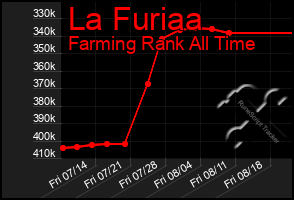 Total Graph of La Furiaa