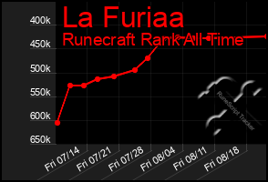 Total Graph of La Furiaa