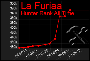 Total Graph of La Furiaa