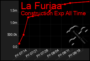 Total Graph of La Furiaa