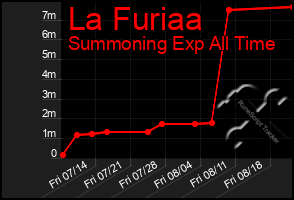 Total Graph of La Furiaa