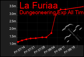 Total Graph of La Furiaa