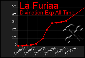 Total Graph of La Furiaa