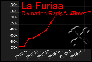 Total Graph of La Furiaa