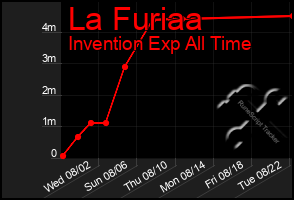 Total Graph of La Furiaa