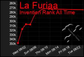 Total Graph of La Furiaa