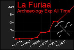 Total Graph of La Furiaa