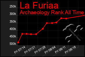 Total Graph of La Furiaa