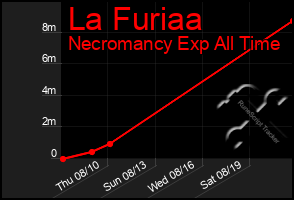 Total Graph of La Furiaa