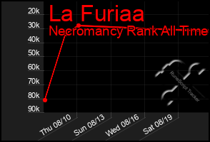 Total Graph of La Furiaa