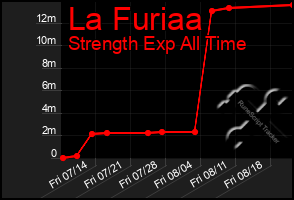 Total Graph of La Furiaa