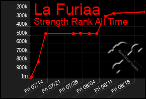 Total Graph of La Furiaa