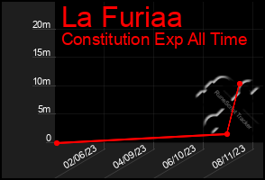 Total Graph of La Furiaa