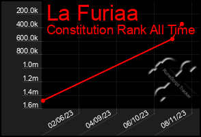 Total Graph of La Furiaa