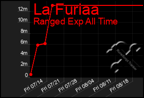 Total Graph of La Furiaa