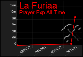 Total Graph of La Furiaa