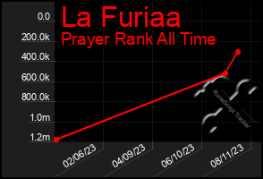 Total Graph of La Furiaa