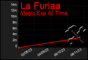 Total Graph of La Furiaa