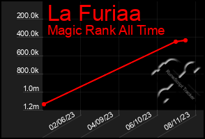 Total Graph of La Furiaa