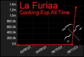 Total Graph of La Furiaa