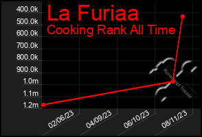 Total Graph of La Furiaa