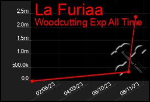 Total Graph of La Furiaa