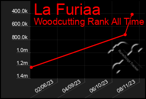 Total Graph of La Furiaa