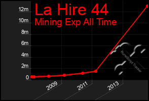 Total Graph of La Hire 44