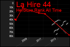 Total Graph of La Hire 44