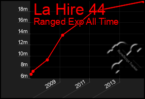 Total Graph of La Hire 44