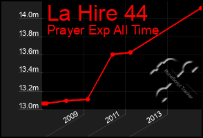 Total Graph of La Hire 44