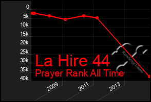 Total Graph of La Hire 44