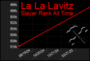 Total Graph of La La Lavitz